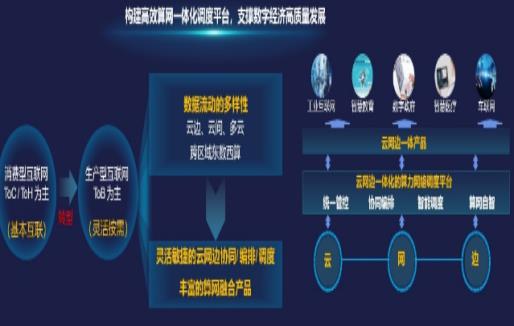 中国联通智网创新算网一体化服务  打造多种算网融合产品体系